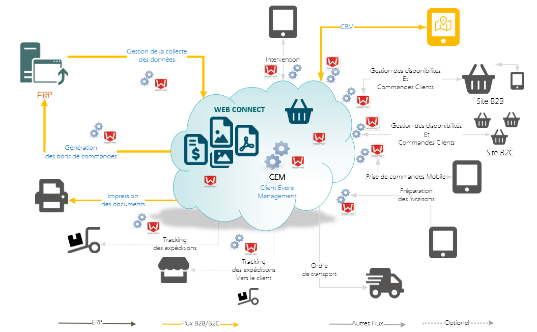 Schéma historique des flux CRM